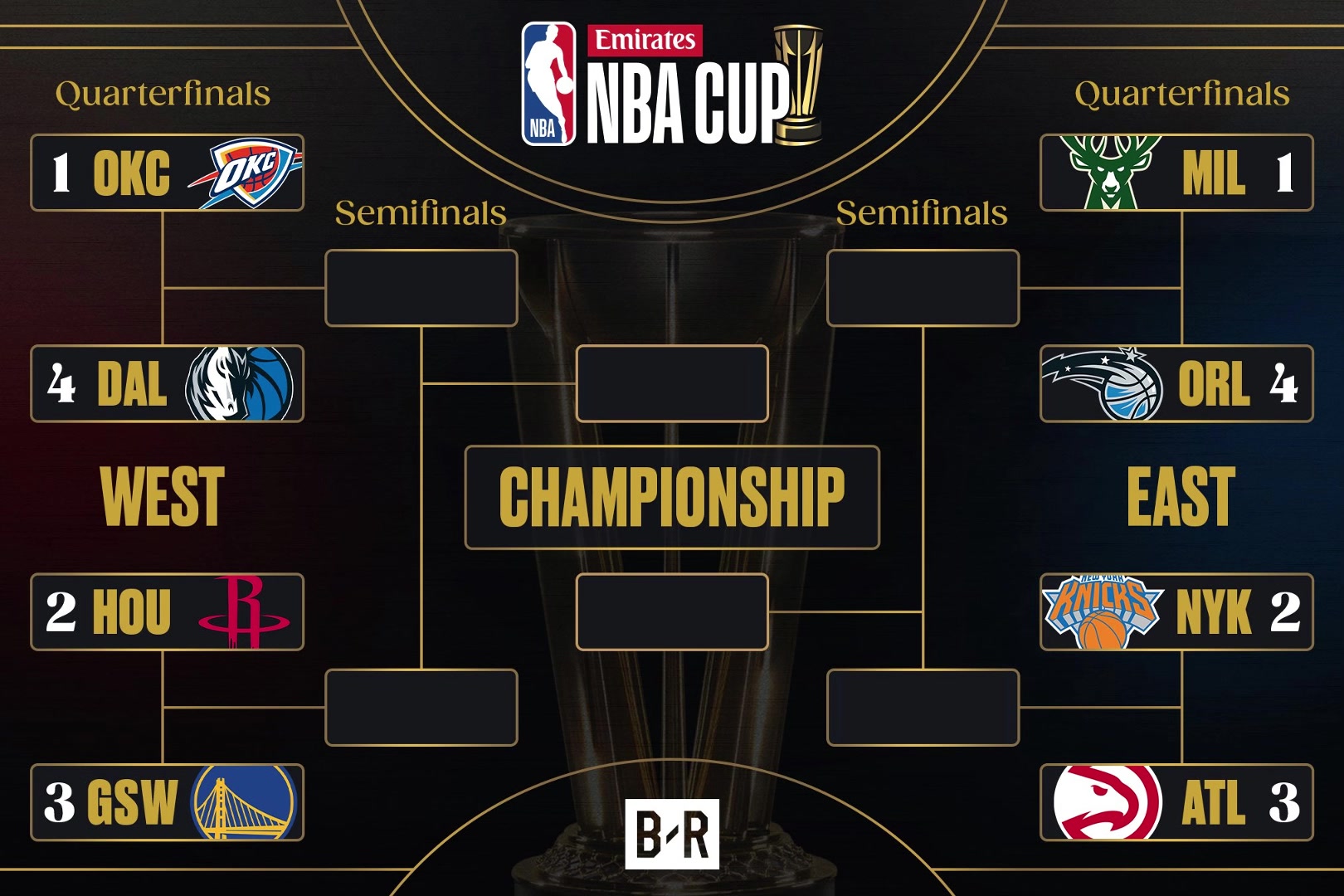 話題拉滿！NBA杯八強對陣確定：火箭VS勇士，雷霆VS獨行俠
