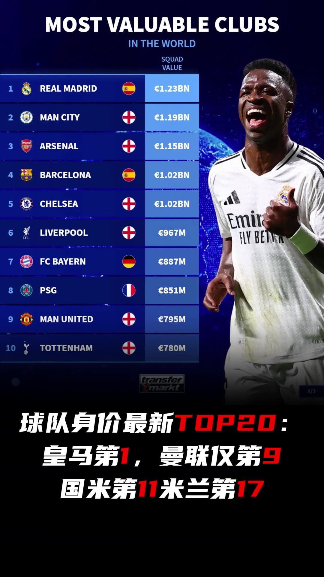 球隊最新身價TOP20：皇馬曼城阿森納巴薩前四，曼聯(lián)僅第9
