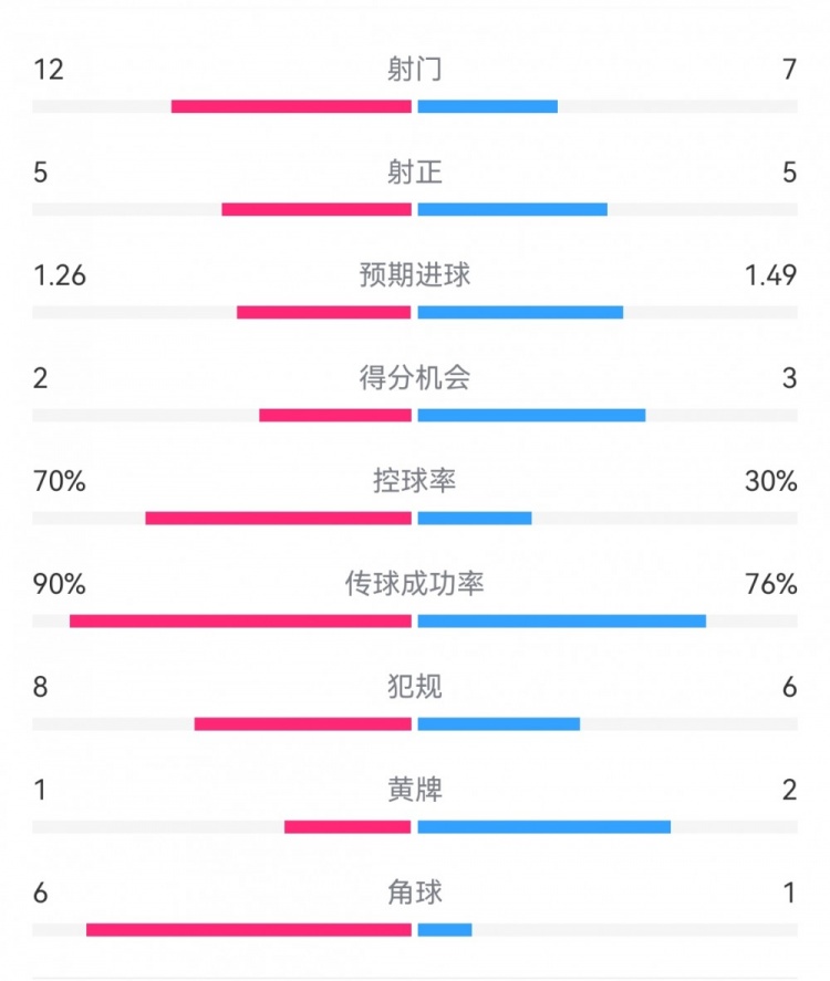 多特2-3藥廠數(shù)據(jù)：射門(mén)12-7，得分機(jī)會(huì)2-3，控球率70%-30%