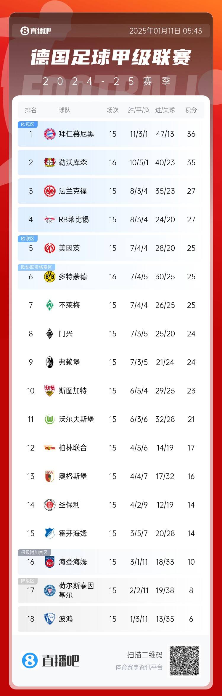 德甲積分榜：勒沃庫森聯(lián)賽6連勝，先賽1場距榜首拜仁1分