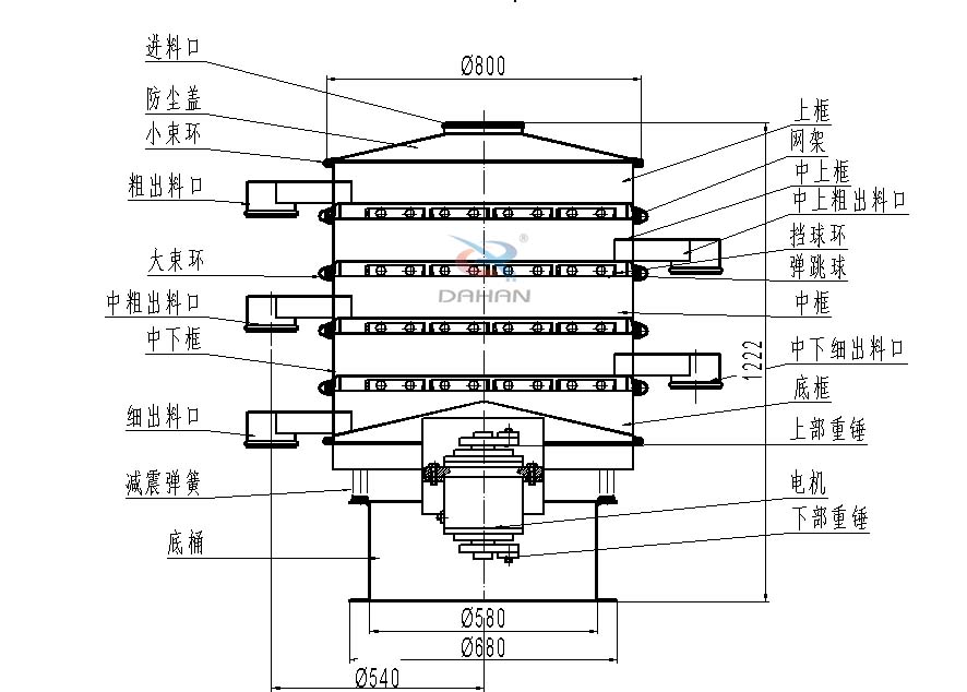 800型全不銹鋼振動篩結構：防塵蓋，出料口，大束環(huán)，中框，底框，上下重錘。