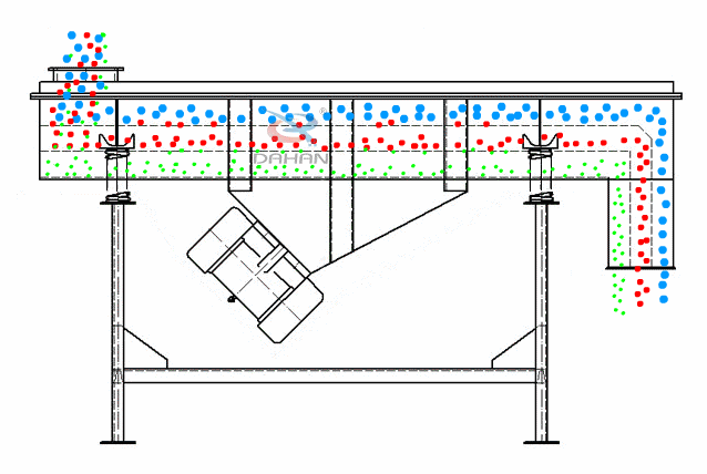直線振動篩為雙振動電機驅(qū)動。當(dāng)兩臺振動電機做同步、反向旋轉(zhuǎn)時，其偏心塊所產(chǎn)生的激振力在平行于電機軸線的方向相互抵消，在垂直于電機軸的方向疊為一合力，因此篩機的運動軌跡為一直線。