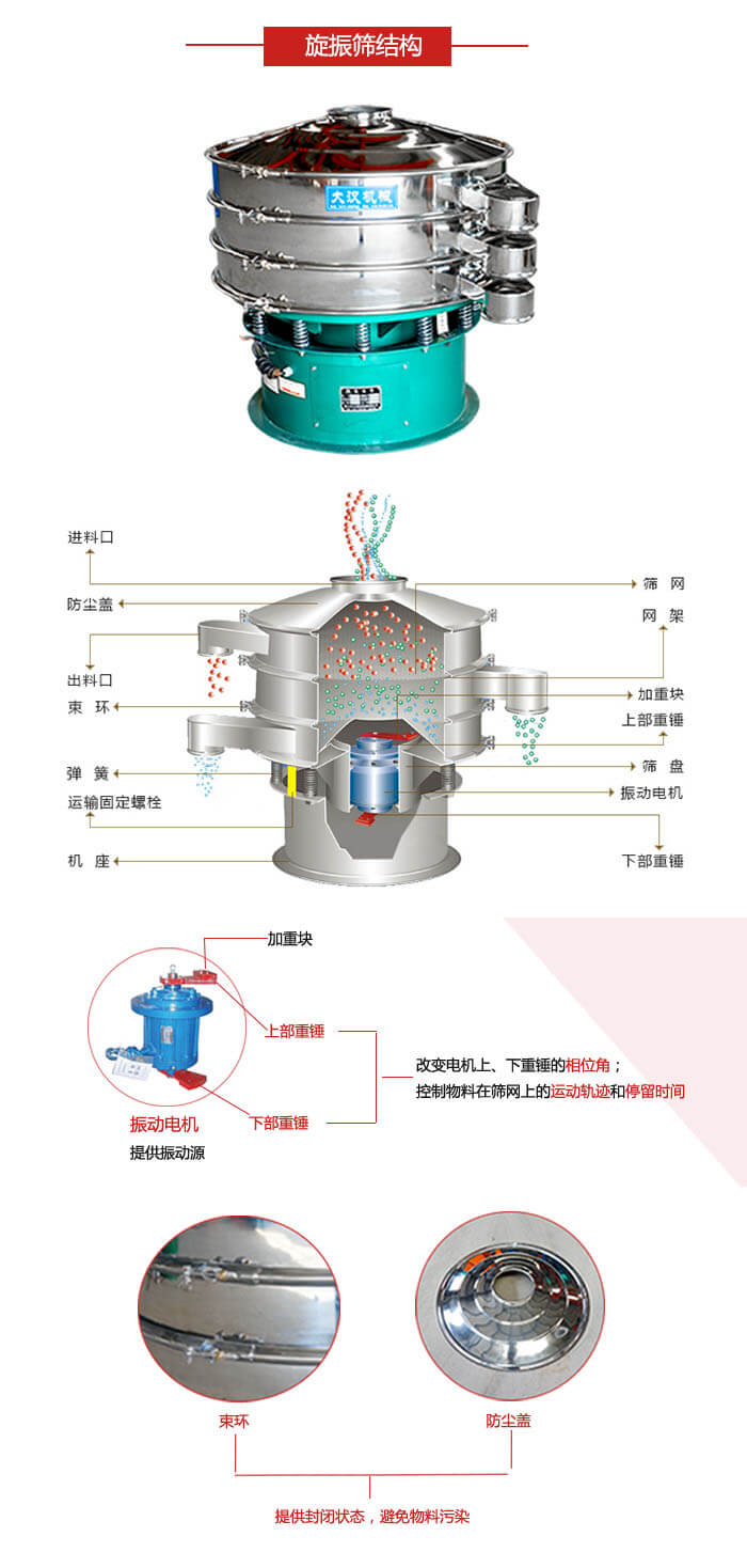 圓篩機結構展示：進料口，出料口，篩網(wǎng)，網(wǎng)架，束環(huán)，彈簧，篩盤等