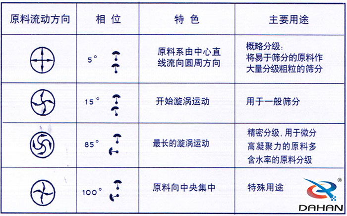5度特色：原料系由中心直線流向圓周方向。15度開始漩渦運動85度做長的漩渦運動100度原料箱中央集中。