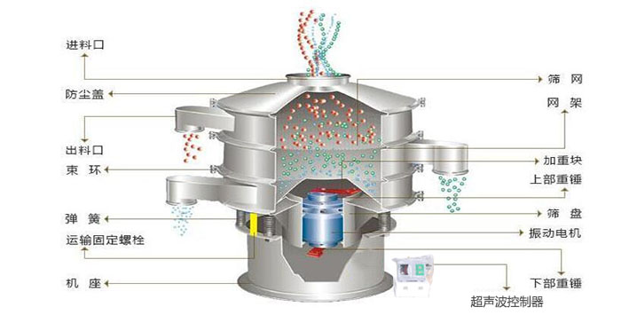 超聲波振動(dòng)篩有進(jìn)料口，篩網(wǎng)，防塵蓋，網(wǎng)架，出料口束環(huán)，加重塊，彈簧，機(jī)座，振動(dòng)電機(jī)，下部重錘,超聲波控制器等部件。