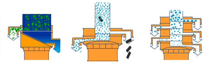 塑料振動篩單機可完成篩分，過濾，除雜三種功能。
