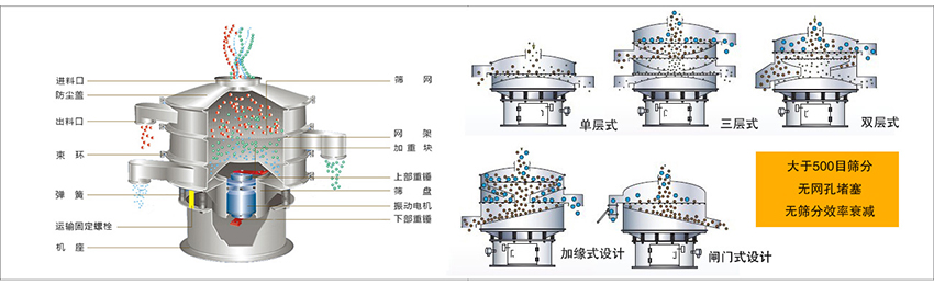 化工振動(dòng)篩主要由：進(jìn)料口，篩網(wǎng)，出料口，防塵蓋，網(wǎng)架，加重塊，上部重錘，篩盤，下部重錘，振動(dòng)電機(jī)，彈簧，機(jī)座，運(yùn)輸固定螺栓等部件組成。