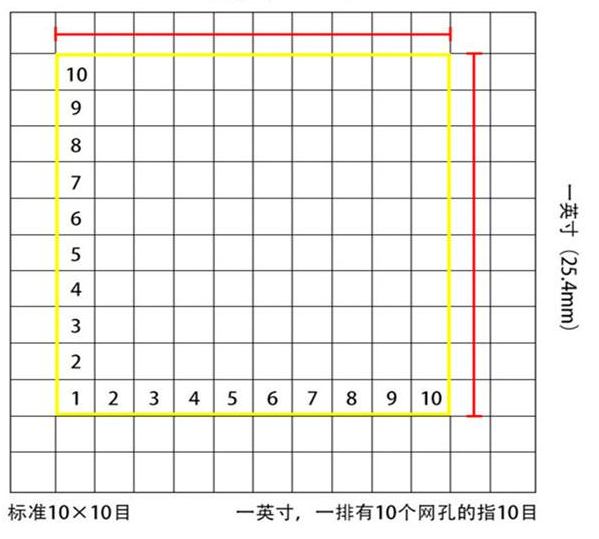 標(biāo)準(zhǔn)10*10目，一英寸(25.4mm)，一排有10個(gè)網(wǎng)孔的指10目